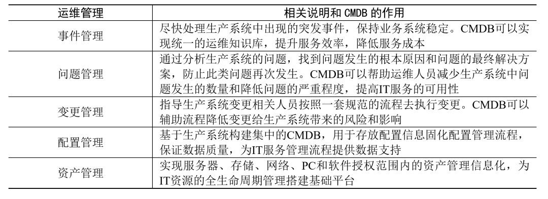 DeVops與CMDB與的集成建設運維體系
