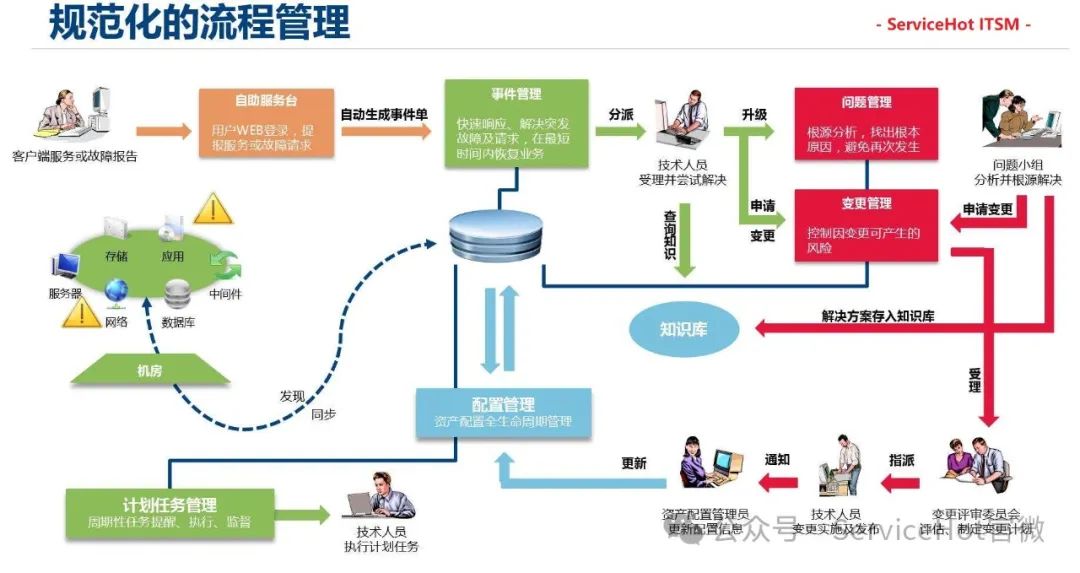 合肥園區工單系統軟件選型指南ServiceHot作為全球ITSM 2.0倡導者和ITSOM定義者,我們深知園區數字化轉型的重要性。今天我們就來聊聊合肥園區工單系統軟件的選擇問題,幫助園區管理者找到最適合的解決方案。-1